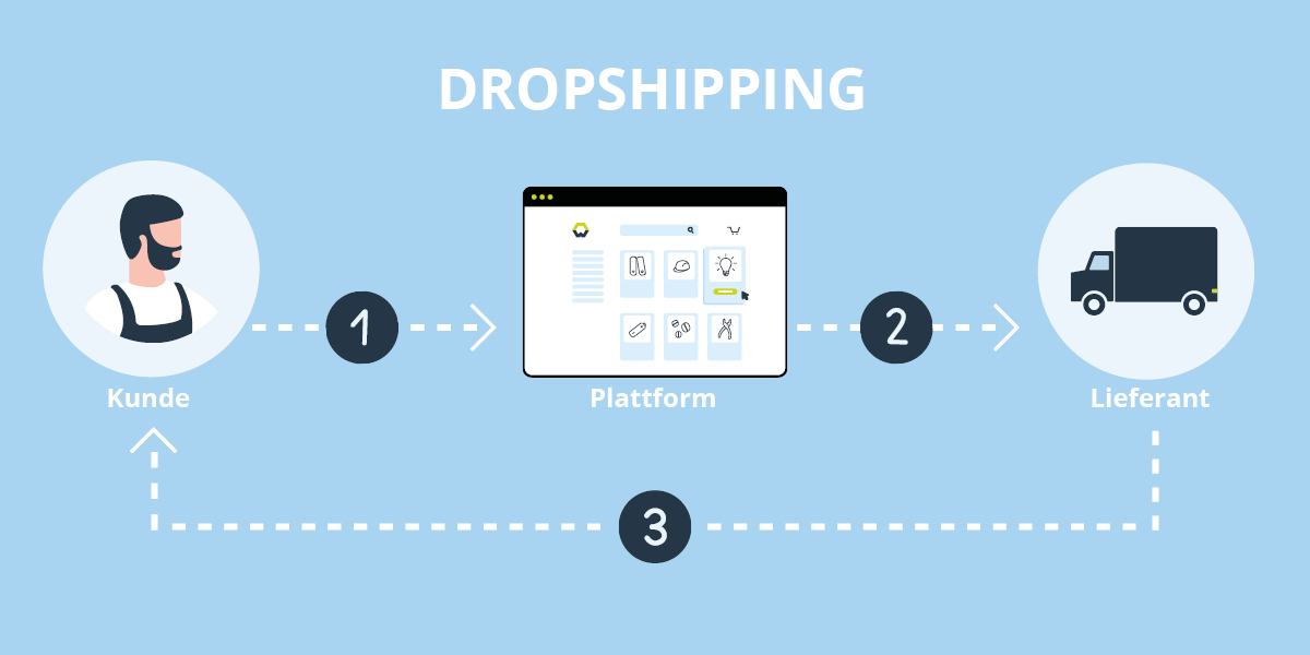 Was ist Dropshipping?