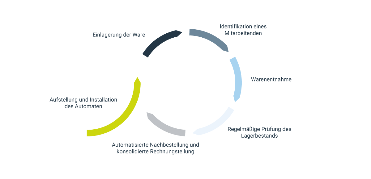 Arbeitsablauf Schleife